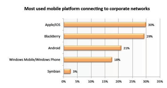 Symbian er nesten ikke i bruk i bedriftssammenheng, i følge undersøkelsen fra Check Point. Undersøkelsen er gjort i USA, Storbritannia, Canada, Japan og Tyskland.